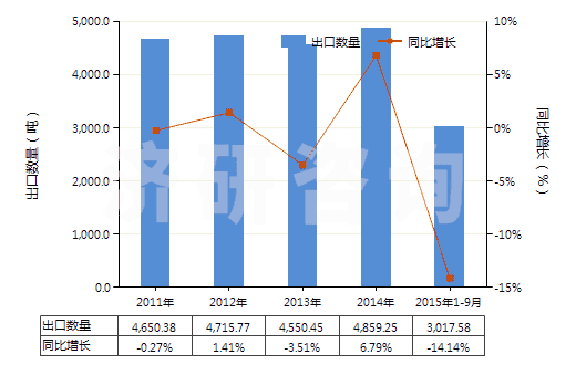 2011-2015年9月中國(guó)人造纖維長(zhǎng)絲縫紉線（供零售用）(HS54012020)出口量及增速統(tǒng)計(jì)